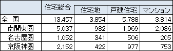 ［付表］平均月間取引事例サンプル数（単位：件）