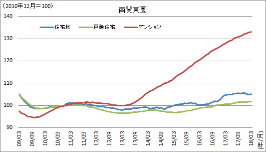 ［図表3］不動産価格指数（南関東圏：移動平均値）の推移