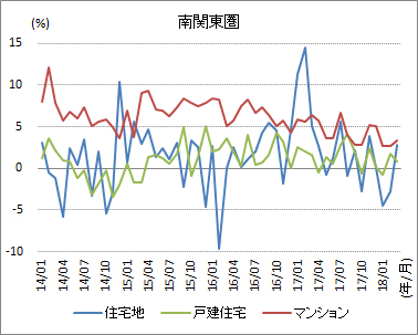 ［図表4］同対前年変動率の推移（原数値）