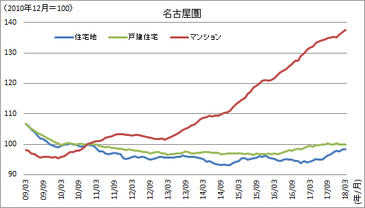 ［図表5］不動産価格指数（名古屋圏：移動平均値）の推移