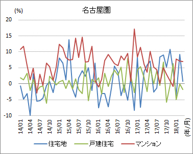 ［図表6］同対前年変動率の推移（原数値）