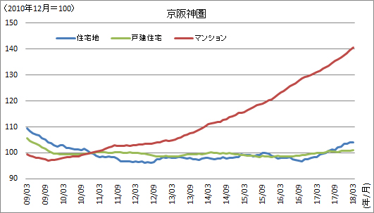［図表7］不動産価格指数（京阪神圏：移動平均値）の推移