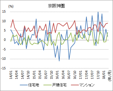 ［図表8］同対前年変動率の推移（原数値）