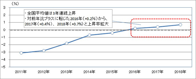 ［図表1］路線価の全国平均値の対前年変動率の推移