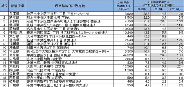 ［図表2］都道府県庁所在都市の最高路線価 ※2018年の対前年変動率上位20