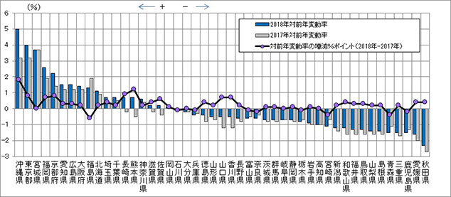 ［図表3］都道府県別にみた平均値（標準宅地の評価基準額の対前年変動率の平均値）