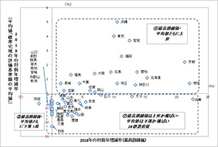 ［図表4］都道府県別「最高路線価」と「平均値」の分布（2018年）