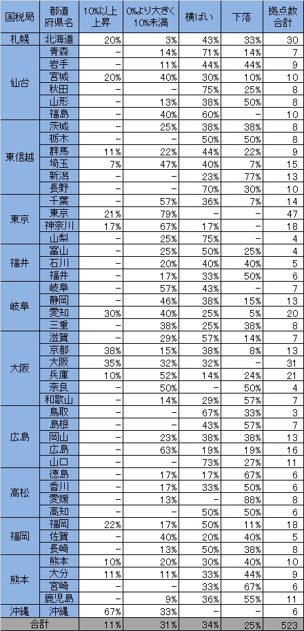 ［図表5］各国税局の管内税務署の最高路線価の対前年変動率分布（2018年）