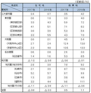 ［図表1］圏域別・用途別の地価変動率