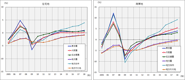 ［図表2］圏域別の対前年地価変動率の推移