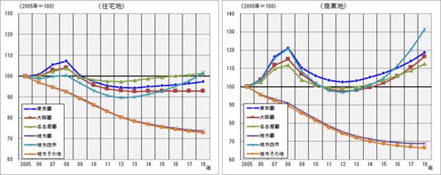 ［図表3］圏域別基準地価格の変動指数の推移（2005年＝100）