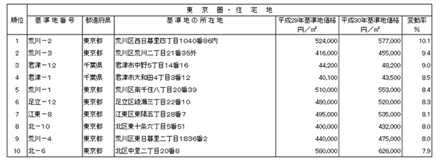 ［図表4］基準地変動率の上昇率上位10位（東京圏・住宅地））