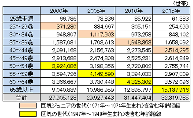 ［図表1］世帯主の年齢階級別持家数