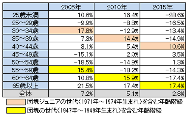 ［図表2］世帯主の年齢階級別持家数の増減率（前回調査比）