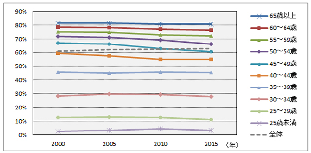 ［図表3］世帯主の年齢階級別持家率