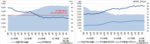 東京圏における新築分譲マンションの初月契約率・在庫戸数（左図）と平均価格・平均単価・供給戸数（右図）