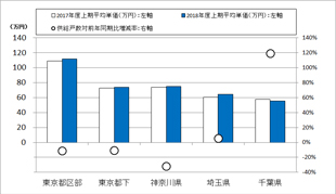 ［図表2］地域別の平均単価と供給戸数増減率（東京圏）