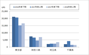 ［図表3］地域別の分譲マンション着工戸数（東京圏）