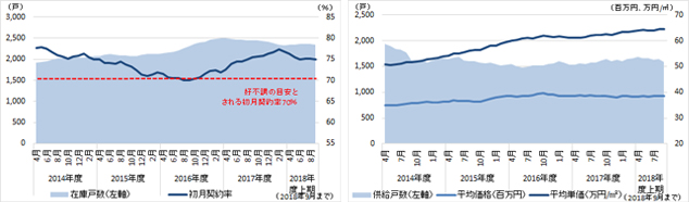 ［図表4］大阪圏における新築分譲マンションの初月契約率・在庫戸数（左図）と平均価格・平均単価・供給戸数（右図）