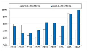 ［図表6］地域別の初月契約率（大阪圏）