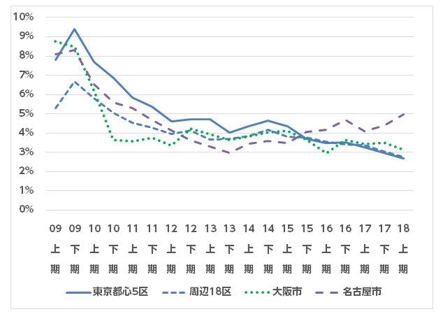 ［図表2］J–REITが大都市で保有する賃貸マンションの空室率の推移（都市別）