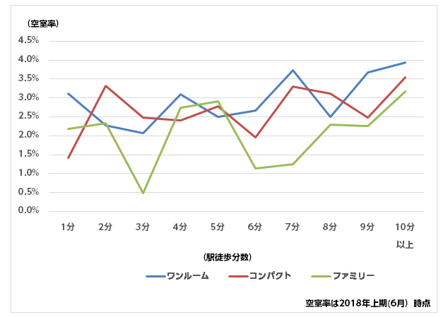 ［図表3］タイプ別／最寄駅からの所要時間と空室率（周辺18区）