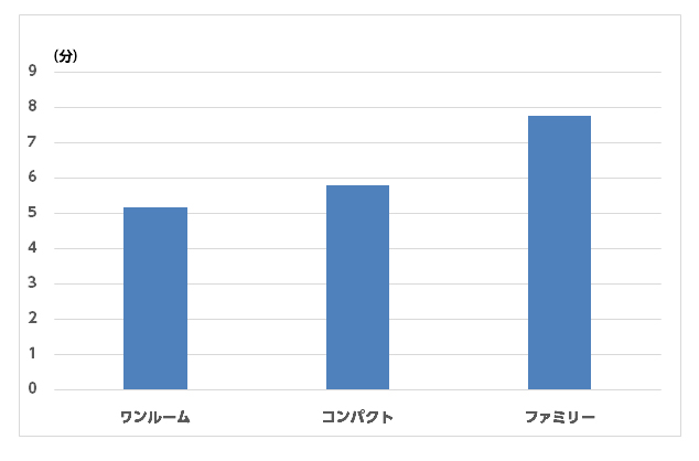 ［図表4］タイプ別／最寄駅からの平均所要時間（周辺18区）