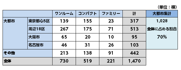 J–REITが保有する賃貸マンション数