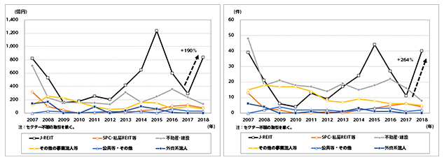 ［図表2］中小オフィスビルの買主セクター別の物件取得額（左）と物件取得件数（右）