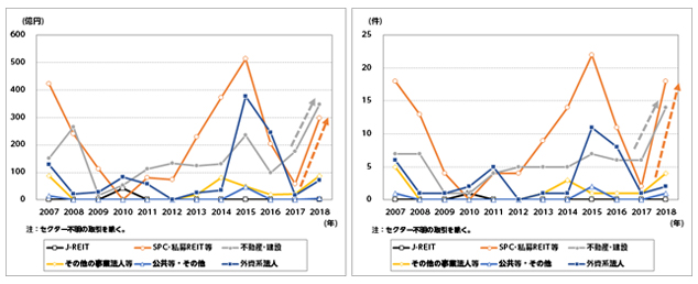 ［図表3］J–REITが取得した中小オフィスビルの売主セクター別の売買取引額（左）と売買取引件数（右）