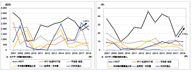 ［図表4］大型オフィスビルの買主セクター別の物件取得額（左）と物件取得件数（右）