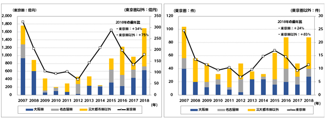 ［図表5］中小オフィスビルが所在する圏域別の売買取引額（左）と売買取引件数（右）