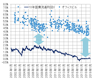 ［図表1］J–REITが都心5区で取得した不動産の取引利回りと10年国債の流通利回りの推移（オフィスビル）