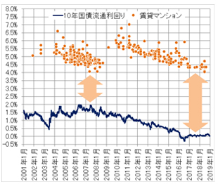 ［図表1］J–REITが都心5区で取得した不動産の取引利回りと10年国債の流通利回りの推移（賃貸マンション）