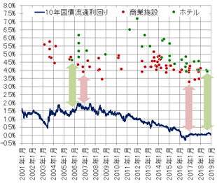 ［図表1］J–REITが都心5区で取得した不動産の取引利回りと10年国債の流通利回りの推移（商業施設およびホテル）