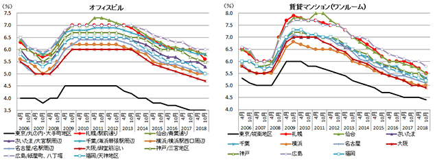 ［図表2］主要都市のオフィスビル、賃貸マンション（ワンルーム）の期待利回りの推移