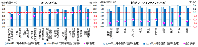 ［図表3］主要都市のオフィスビル、賃貸マンション（ワンルーム）の直近とファンドバブル期の期待利回りおよびその差（2018年10月の期待利回り－2007年10月の期待利回り）