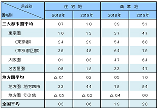 ［図表1］圏域別・用途別の地価変動率（平成31（2019）年地価公示）