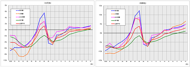 [図表2]圏域別の対前年地価変動率の推移
