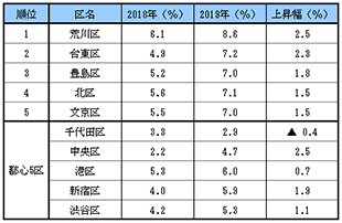 [図表3]東京都区部の変動率上位5区（都心5区を除く上位5区の上昇幅高い順）と都心5区との比較 ■住宅地