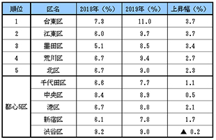 [図表3]東京都区部の変動率上位5区（都心5区を除く上位5区の上昇幅高い順）と都心5区との比較 ■商業地