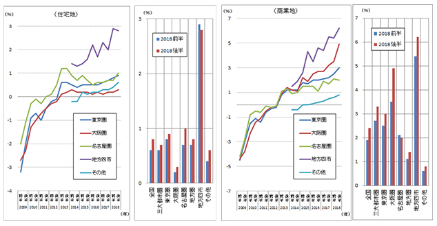 [図表4]半年ごとの地価変動率（地価公示、都道府県地価調査の共通調査地点）