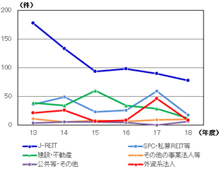 ［図表2］買主セクター別取得件数の推移