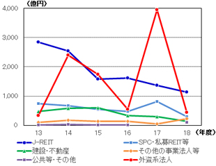 ［図表3］買主セクター別取得額の推移