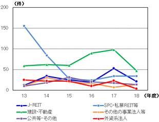 ［図表4］売主セクター別売却件数の推移