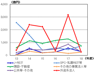 ［図表5］売主セクター別売却額の推移