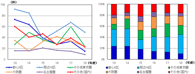 ［図表6］物件所在地別売買件数の推移（左）と件数割合の推移（右）