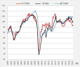 ［図表1］下落傾向が強まる「景気動向指数」