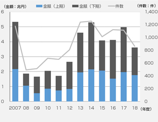 ［図表2］国内の不動産売買市況は息切れ感