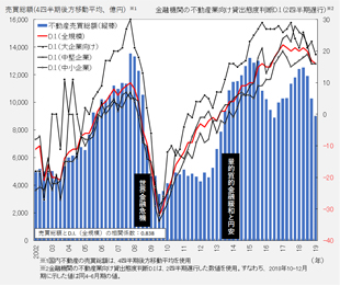 ［図表4］不動産売買総額は金融市況（不動産業向け貸出態度）と連動性あり